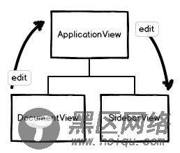 Backbone View 之间通信的三种方式