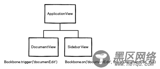 Backbone View 之间通信的三种方式