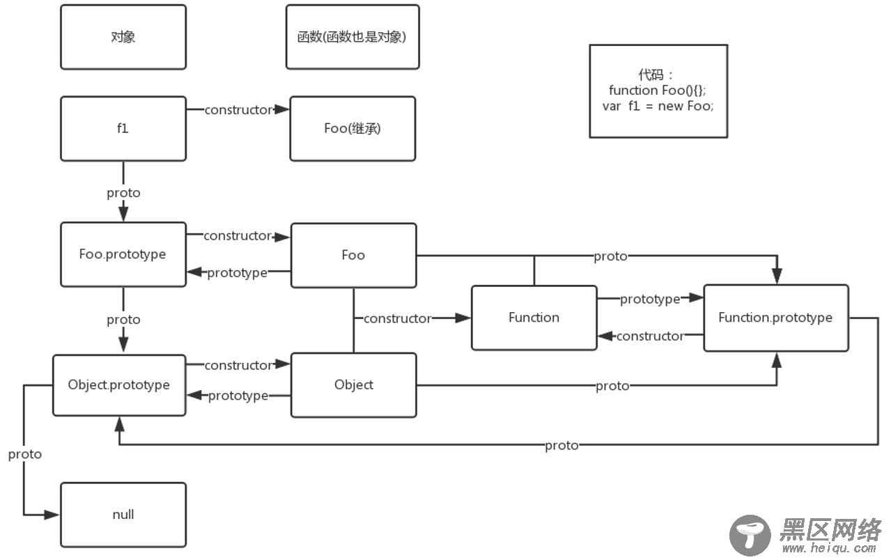 图解prototype、proto和constructor的三角关系