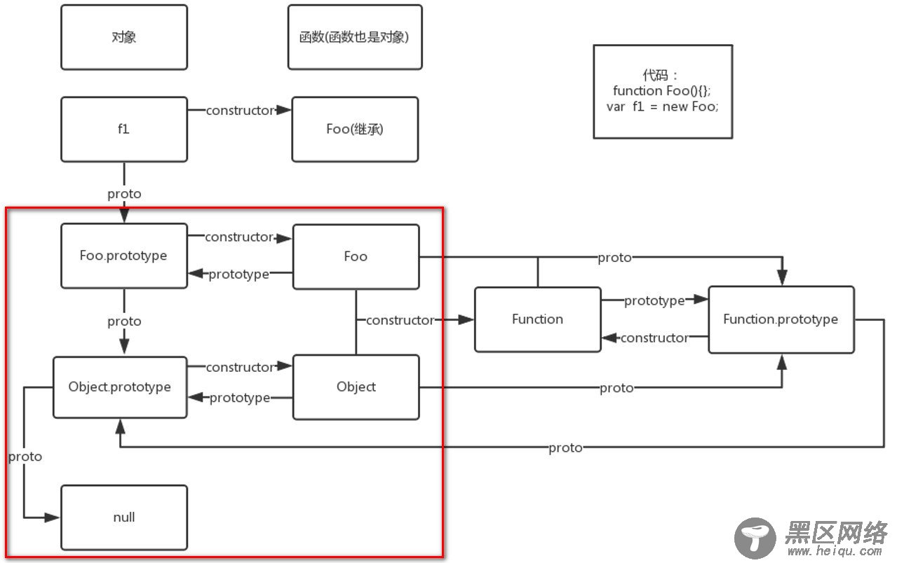 图解prototype、proto和constructor的三角关系