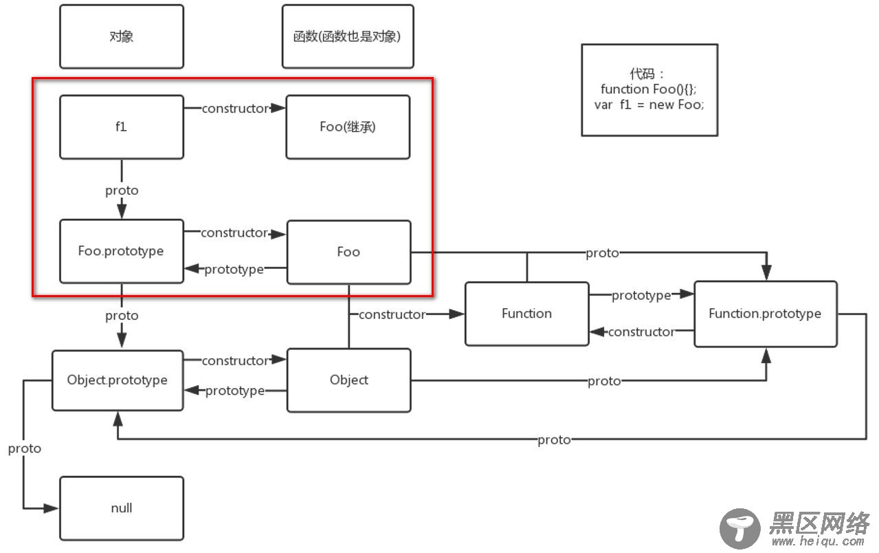 图解prototype、proto和constructor的三角关系