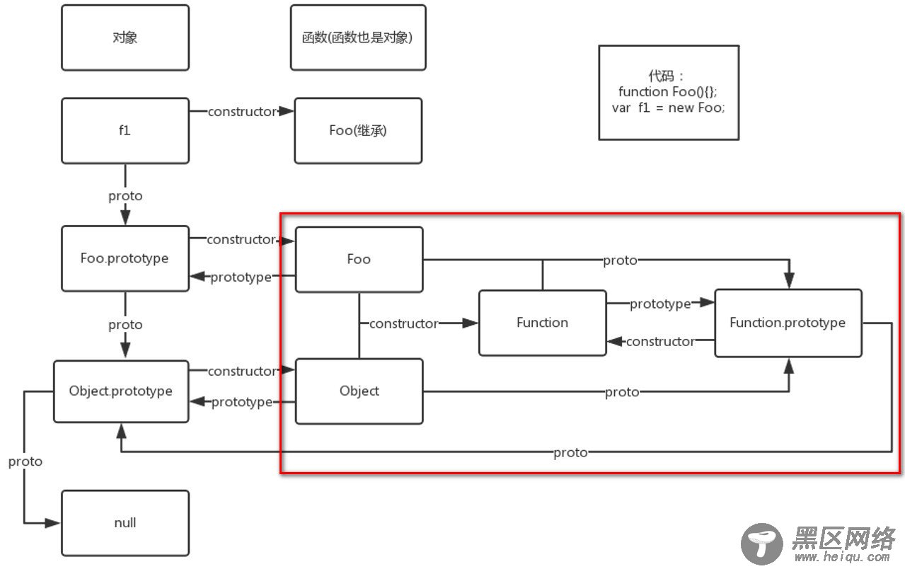 图解prototype、proto和constructor的三角关系