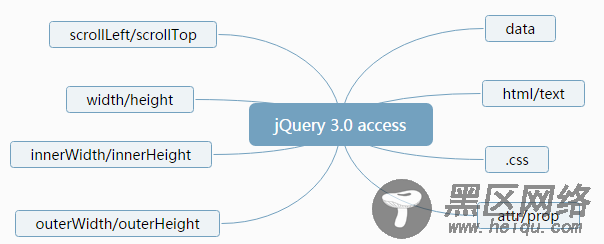 jQuery 3.0 的 setter和getter 模式详解