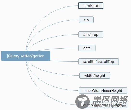 jQuery 3.0 的 setter和getter 模式详解