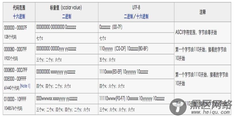 通过javascript进行UTF