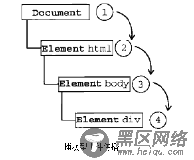 JavaScript事件学习小结（一）事件流