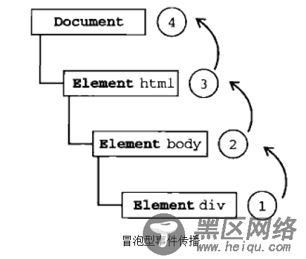 JavaScript事件学习小结（一）事件流