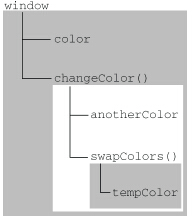 浅谈JavaScript 执行环境、作用域及垃圾回收