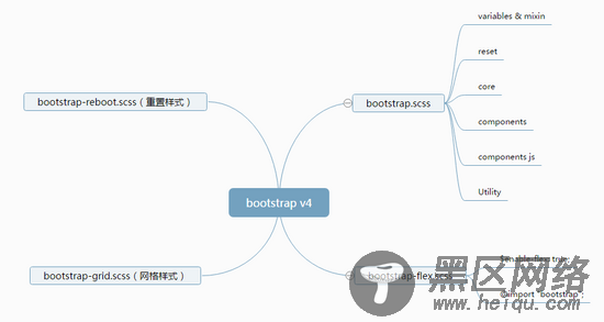 解读Bootstrap v4 sass设计