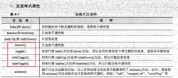 jQuery中事件与动画的总结分享