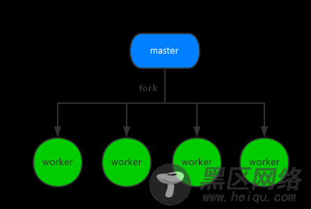 node.js使用cluster实现多进程