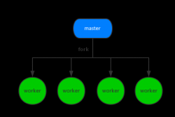 node.js使用cluster实现多进程