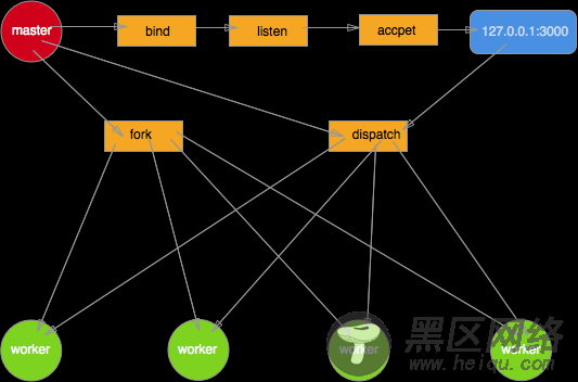 node.js使用cluster实现多进程