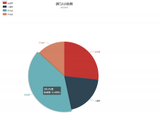 基于Echarts 3.19 制作常用的图形(非静态)