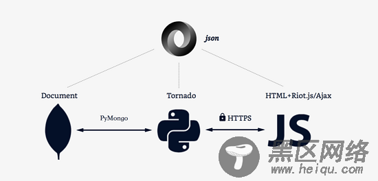 JSON 的正确用法探讨：Pyhong、MongoDB、JavaScript与