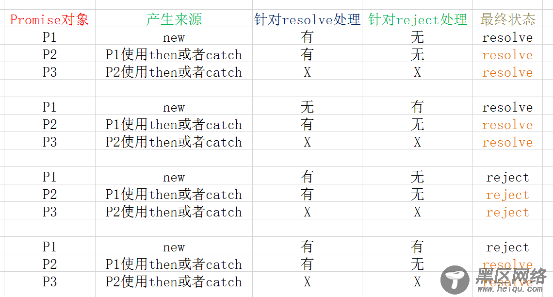 深入理解js promise chain