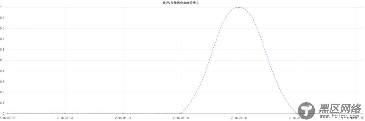 Bootstrap Chart组件使用教程