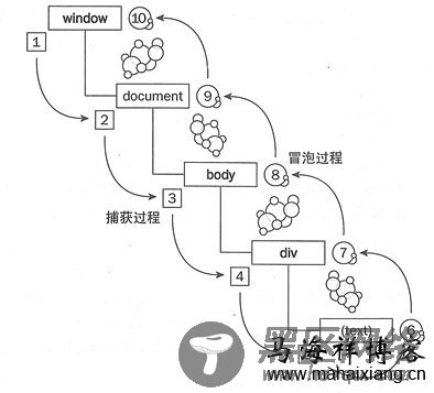 JavaScript事件处理的方式(三种)