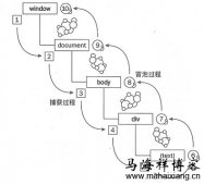 JavaScript事件处理的方式(三种)