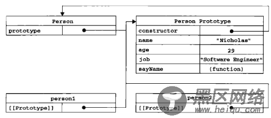 使用Person构造函数和Person.prototype创建实例的代码为例，展示个对象之间的关系
