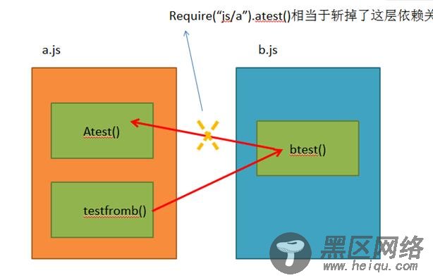 基于RequireJS和JQuery的模块化编程