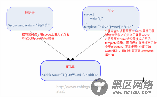 AngularJS入门心得之directive和controller通信过程