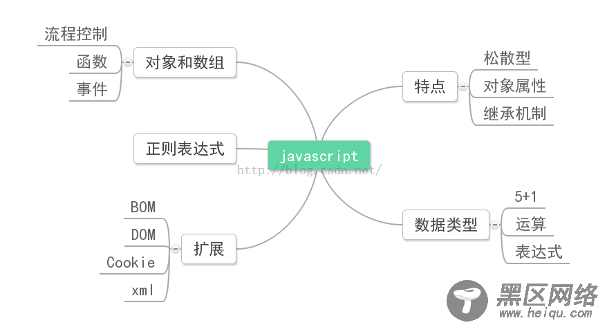 JavaScript jquery及AJAX小结