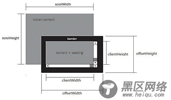 JavaScript位置与大小（1）之正确理解和运用与尺寸