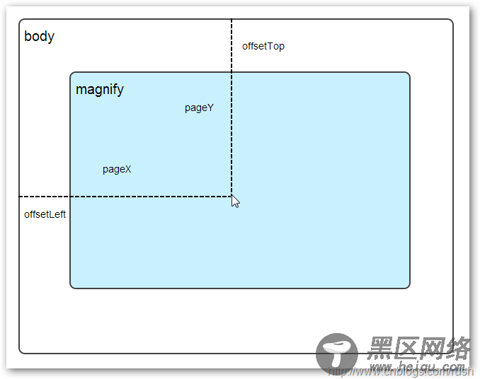 基于jQuery实现放大镜效果