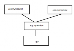 详解AngularJS中module模块的导入导出