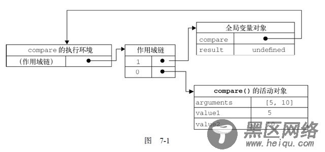javascript高级编程之函数表达式 递归和闭包函数