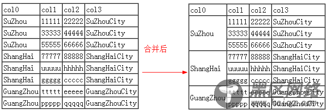 jquery合并表格中相同文本的相邻单元格