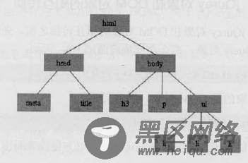 简述Jquery与DOM对象