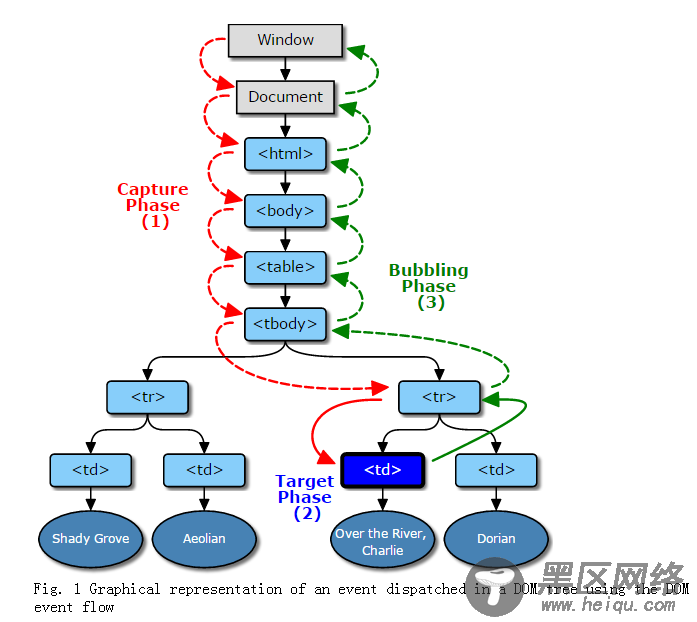 DOM事件阶段以及事件捕获与事件冒泡先后执行顺