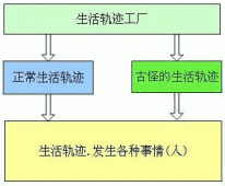 yui3的AOP(面向切面编程)和OOP(面向对象编程)