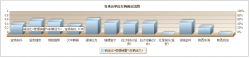 jfreechart插件将数据展示成饼状图、柱状图和折线