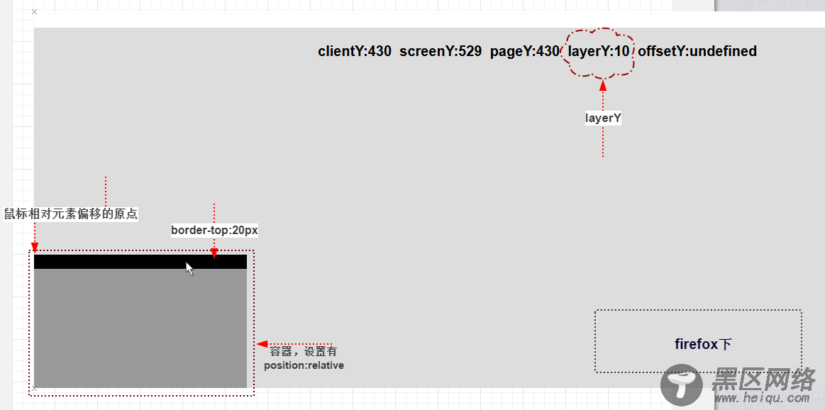 鼠标事件的screenY,pageY,clientY,layerY,offsetY属性详解