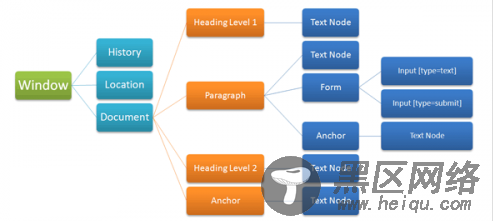 浅析javascript中的DOM