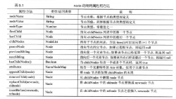 DOM基础教程之使用DOM