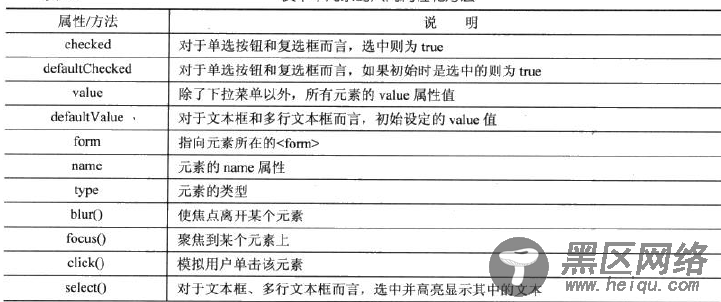 DOM基础教程之使用DOM控制表单