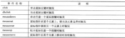 DOM基础教程之事件类型