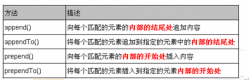 jQuery 中DOM 操作详解