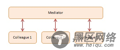 javascript设计模式之中介者模式Mediator