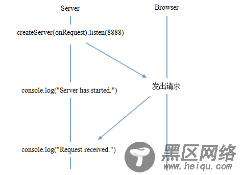 了不起的node.js读书笔记之node.js中的特性