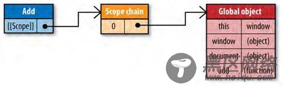 JavaScript 作用域链解析