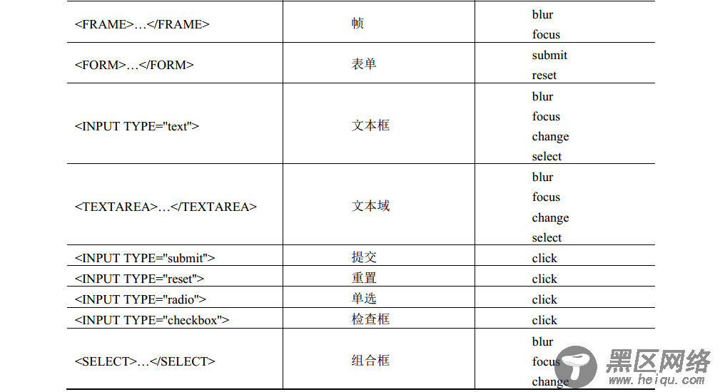 javascript学习笔记（三）BOM和DOM详解