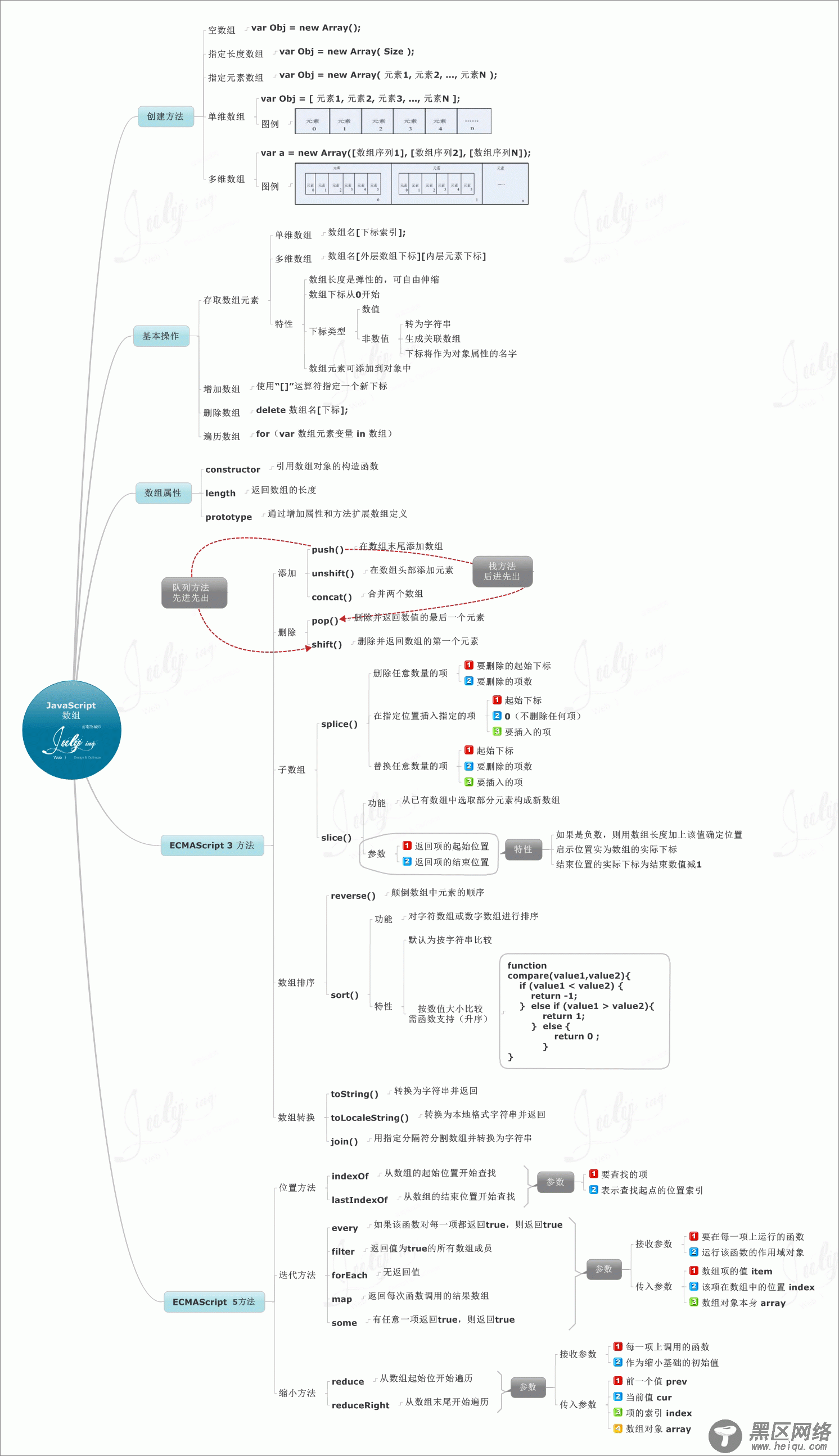 javascript学习笔记（二）数组和对象部分