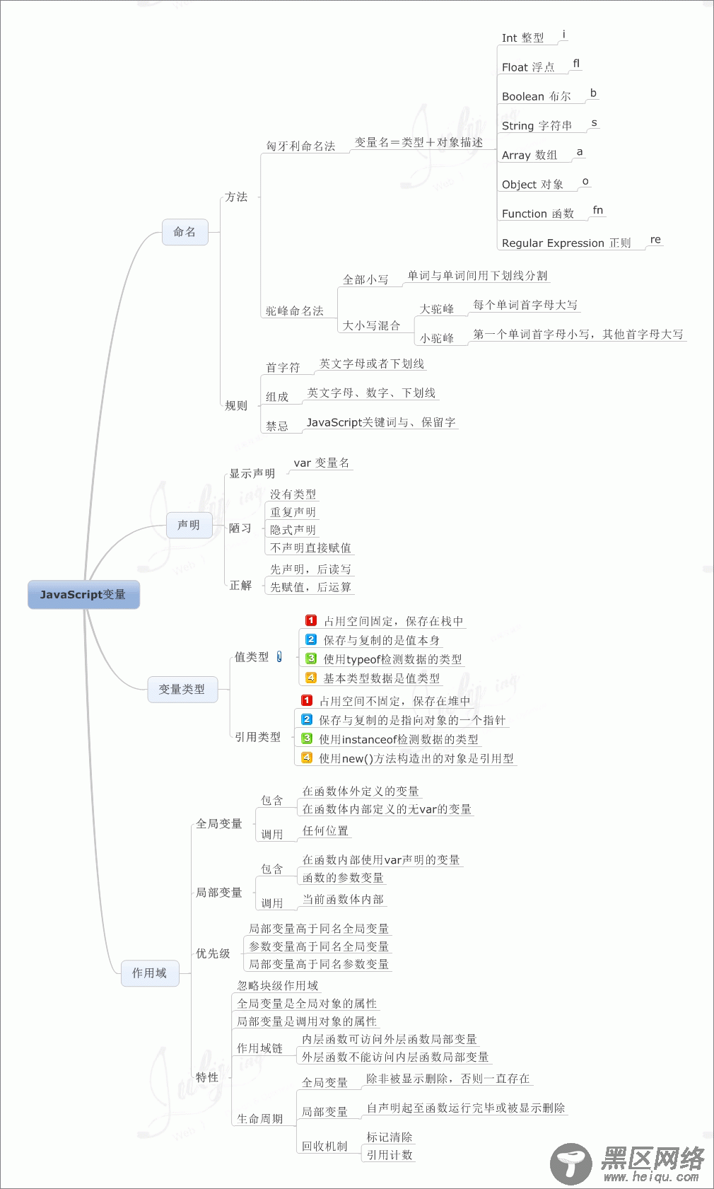 javascript学习笔记（一）基础知识