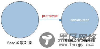 javascript学习笔记（五）原型和原型链详解