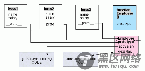 js的Prototype属性解释及常用方法